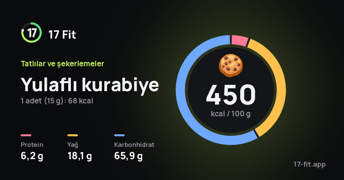 Yulaflı kurabiye: 450 kcal / 100 g, protein 6,2 g, yağ 18,1 g, karbonhidrat 65,9 g.