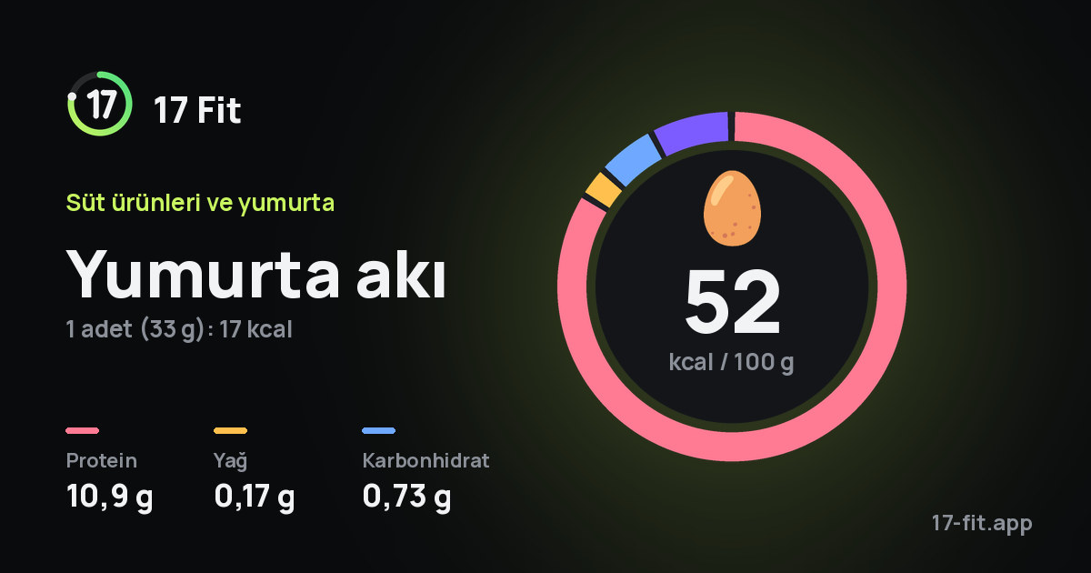 Yumurta akı: 52 kcal / 100 g, protein 10,9 g, yağ 0,17 g, karbonhidrat 0,73 g.