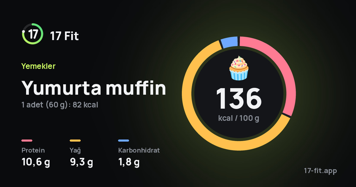 Yumurta muffin: 136 kcal / 100 g, protein 10,6 g, yağ 9,3 g, karbonhidrat 1,8 g.