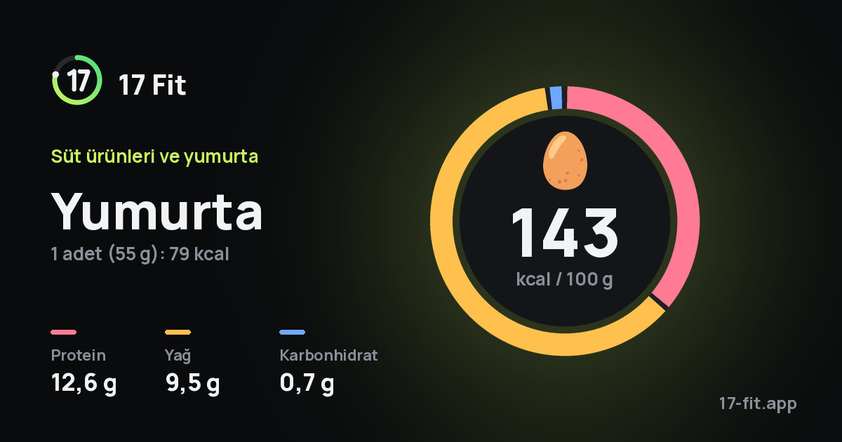 Yumurta: 143 kcal / 100 g, protein 12,6 g, yağ 9,5 g, karbonhidrat 0,7 g.