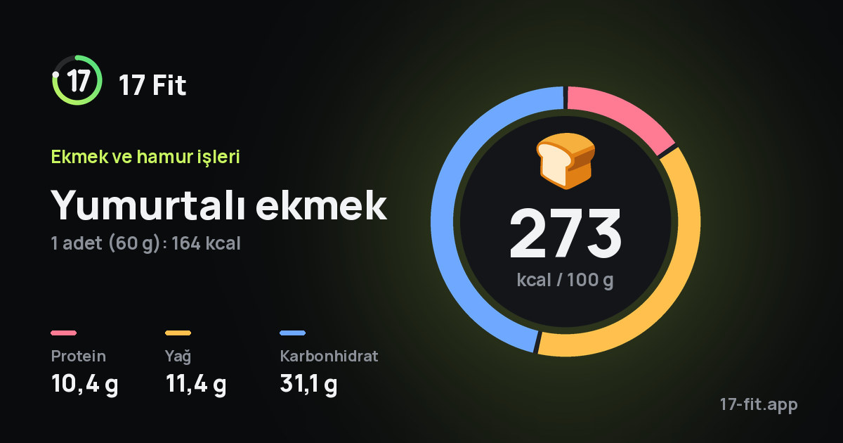 Yumurtalı ekmek: 273 kcal / 100 g, protein 10,4 g, yağ 11,4 g, karbonhidrat 31,1 g.