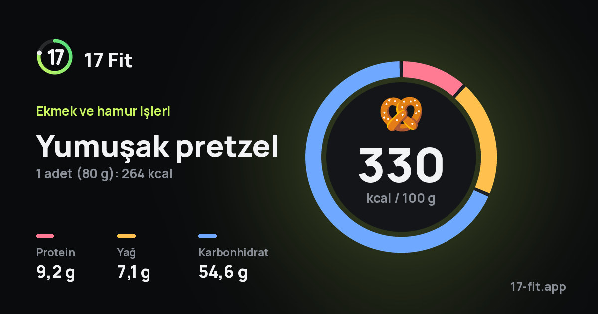 Yumuşak pretzel: 330 kcal / 100 g, protein 9,2 g, yağ 7,1 g, karbonhidrat 54,6 g.