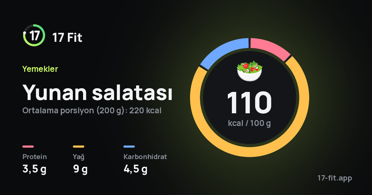 Yunan salatası: 110 kcal / 100 g, protein 3,5 g, yağ 9 g, karbonhidrat 4,5 g.