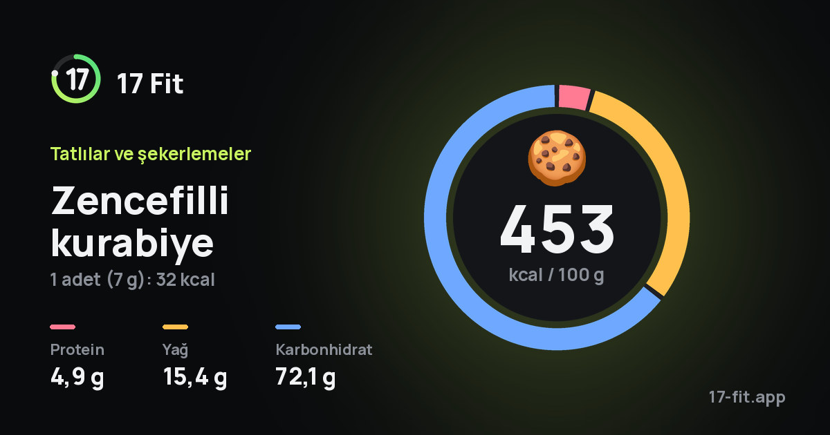 Zencefilli kurabiye: 453 kcal / 100 g, protein 4,9 g, yağ 15,4 g, karbonhidrat 72,1 g.
