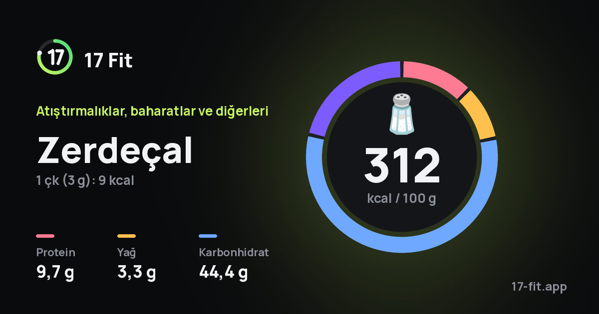 Zerdeçal: 312 kcal / 100 g, protein 9,7 g, yağ 3,3 g, karbonhidrat 44,4 g.