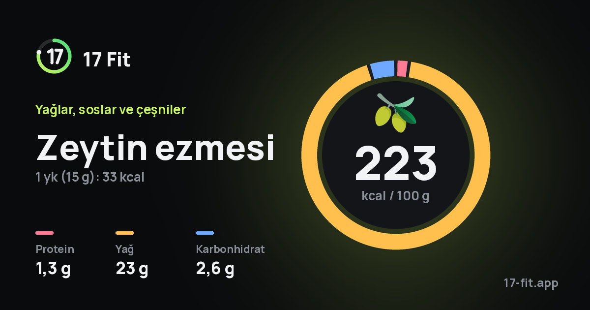 Zeytin ezmesi: 223 kcal / 100 g, protein 1,3 g, yağ 23 g, karbonhidrat 2,6 g.