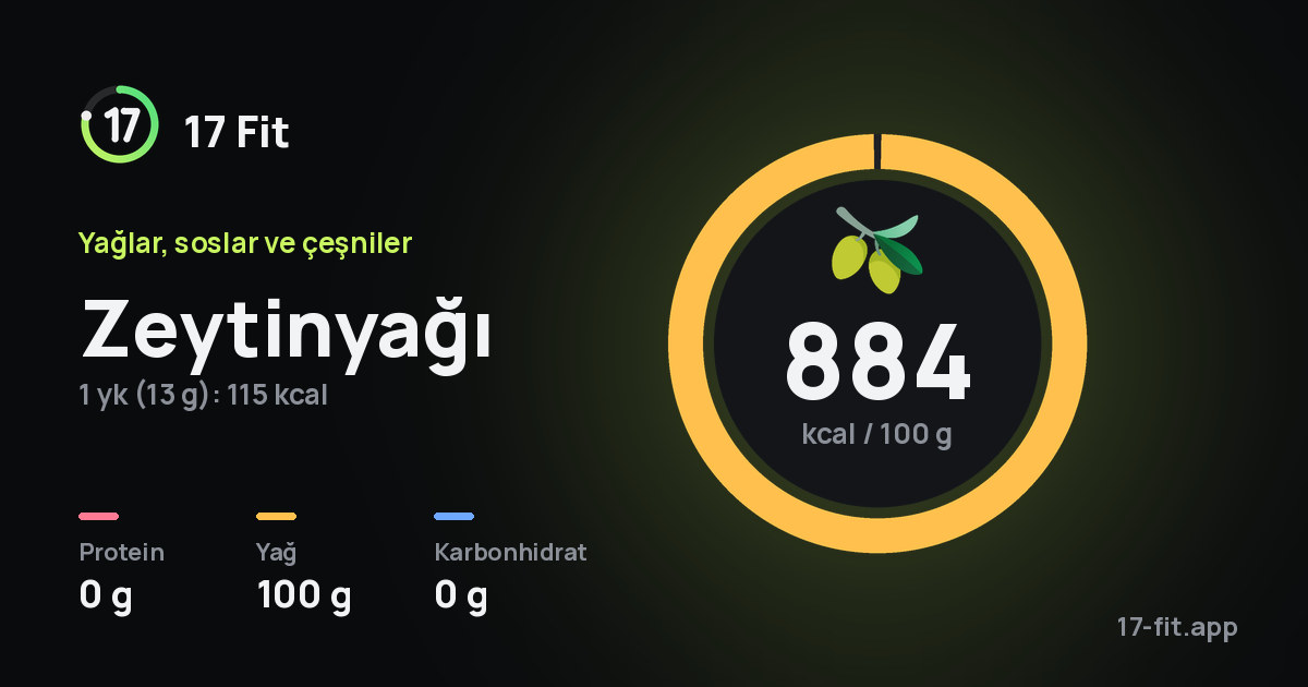 Zeytinyağı: 884 kcal / 100 g, protein 0 g, yağ 100 g, karbonhidrat 0 g.