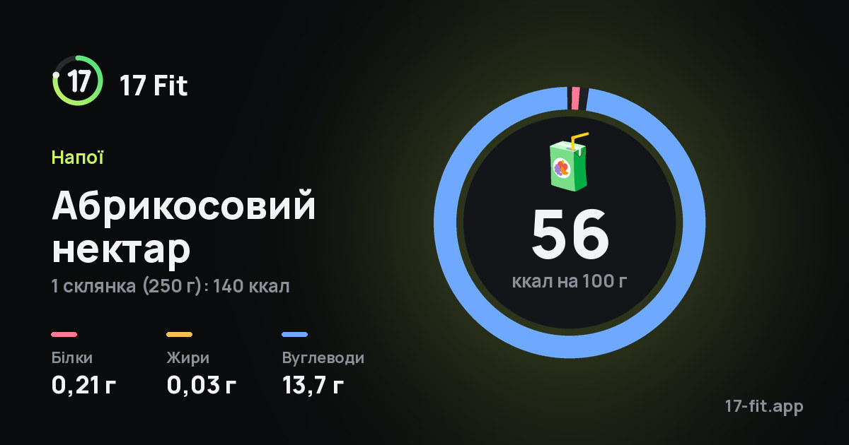 Абрикосовий нектар: 56 ккал на 100 г, білки 0,21 г, жири 0,03 г, вуглеводи 13,7 г.