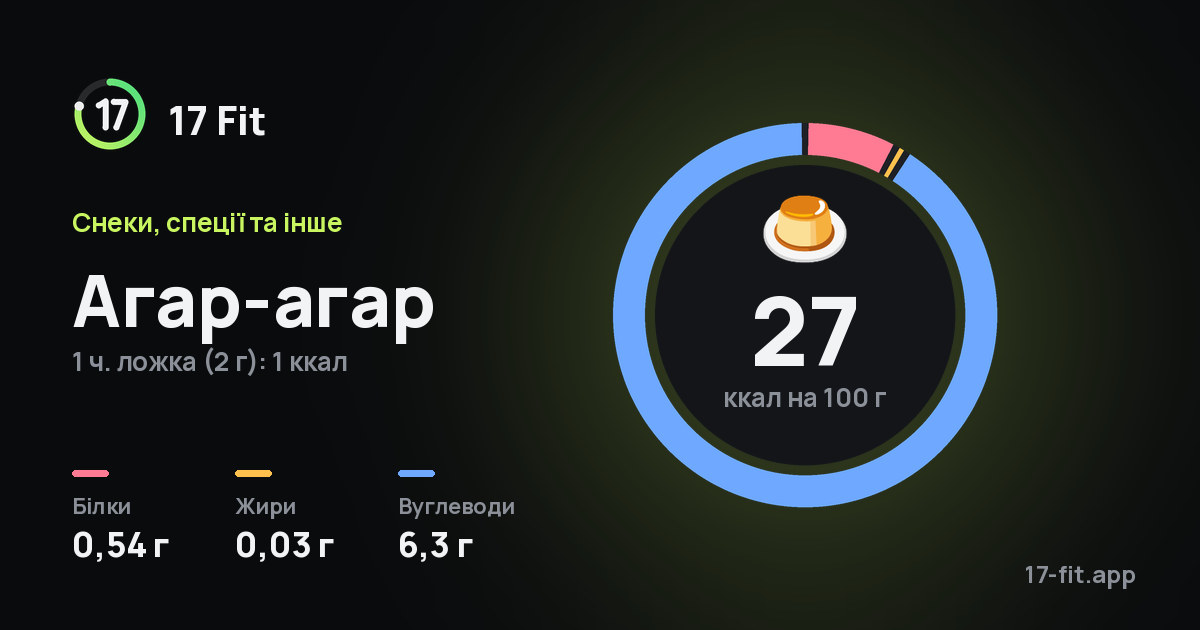 Агар-агар: 27 ккал на 100 г, білки 0,54 г, жири 0,03 г, вуглеводи 6,3 г.