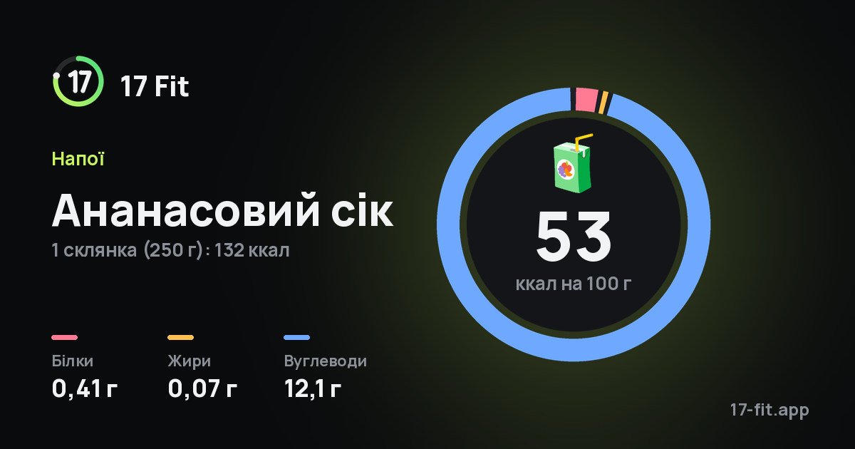 Ананасовий сік: 53 ккал на 100 г, білки 0,41 г, жири 0,07 г, вуглеводи 12,1 г.