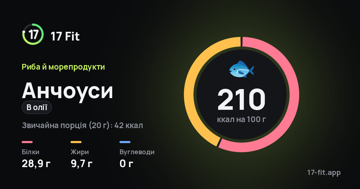 Анчоуси (в олії): 210 ккал на 100 г, білки 28,9 г, жири 9,7 г, вуглеводи 0 г.