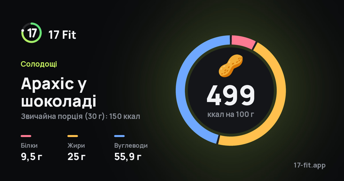 Арахіс у шоколаді: 499 ккал на 100 г, білки 9,5 г, жири 25 г, вуглеводи 55,9 г.