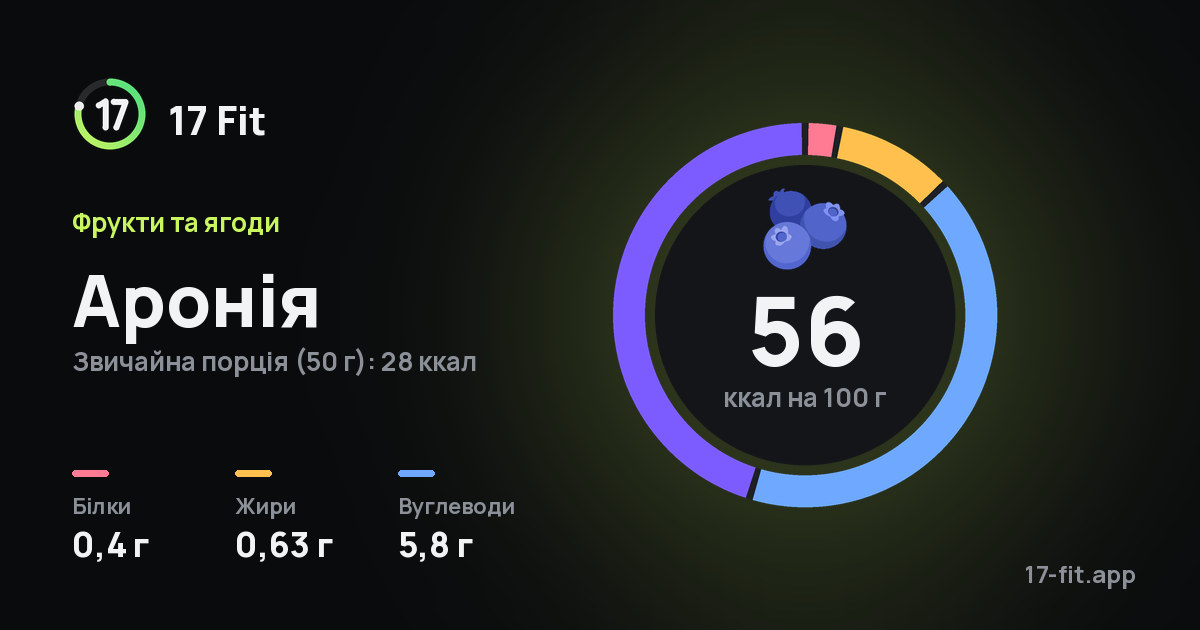 Аронія: 56 ккал на 100 г, білки 0,4 г, жири 0,63 г, вуглеводи 5,8 г.