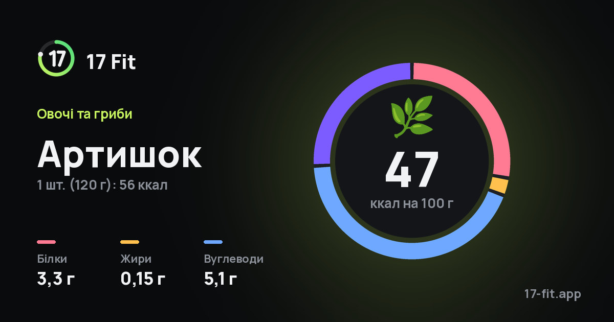Артишок: 47 ккал на 100 г, білки 3,3 г, жири 0,15 г, вуглеводи 5,1 г.