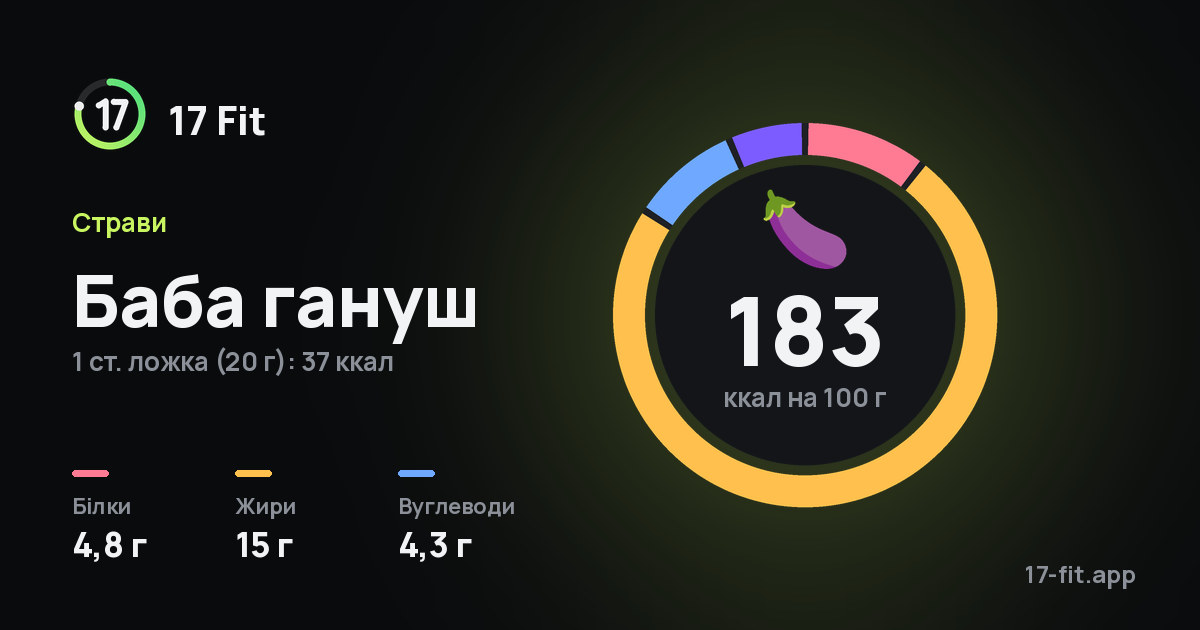 Баба гануш: 183 ккал на 100 г, білки 4,8 г, жири 15 г, вуглеводи 4,3 г.