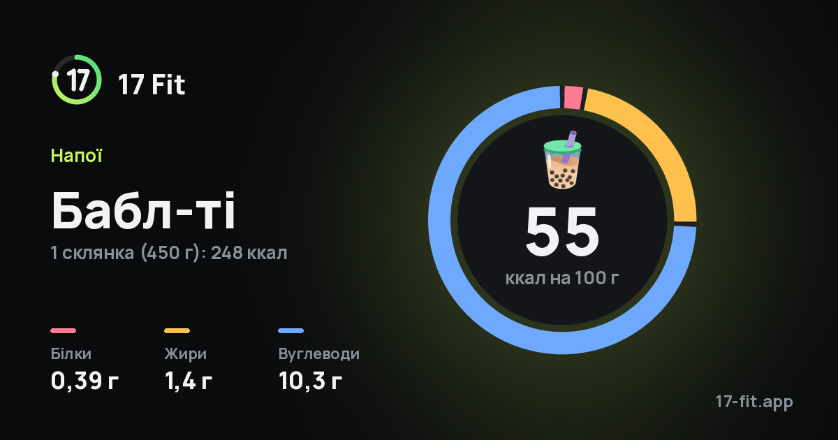 Бабл-ті: 55 ккал на 100 г, білки 0,39 г, жири 1,4 г, вуглеводи 10,3 г.
