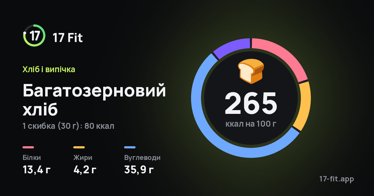 Багатозерновий хліб: 265 ккал на 100 г, білки 13,4 г, жири 4,2 г, вуглеводи 35,9 г.