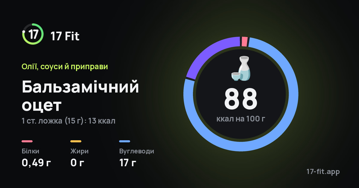 Бальзамічний оцет: 88 ккал на 100 г, білки 0,49 г, жири 0 г, вуглеводи 17 г.