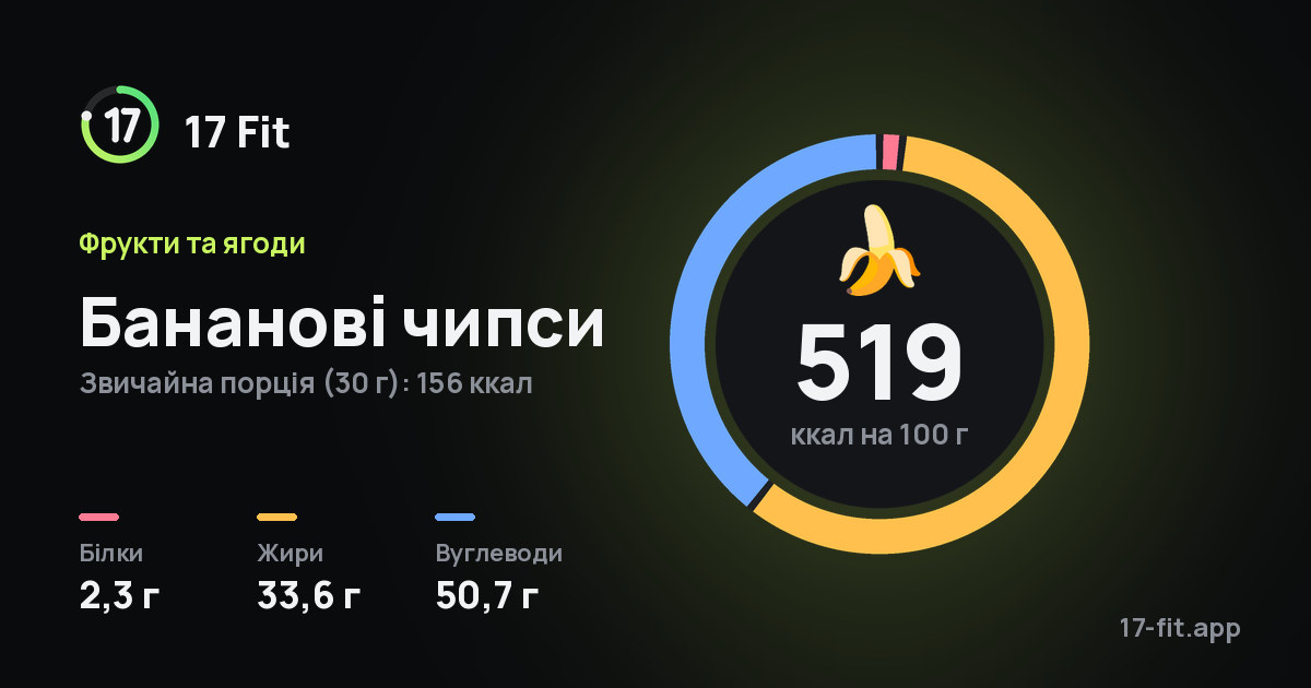 Бананові чипси: 519 ккал на 100 г, білки 2,3 г, жири 33,6 г, вуглеводи 50,7 г.