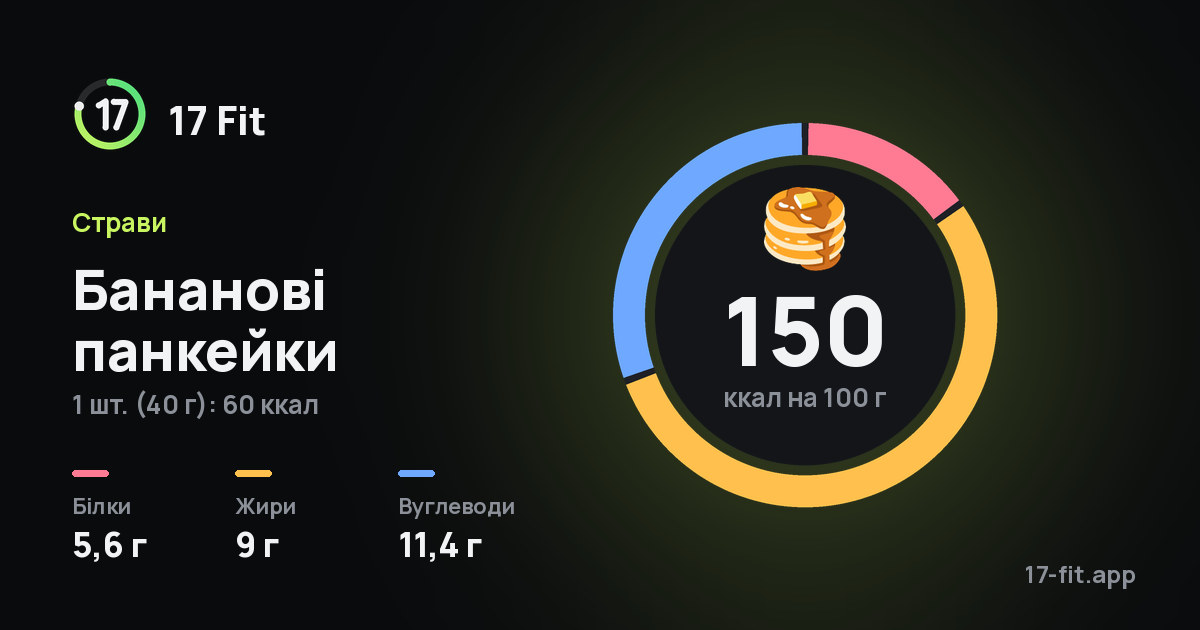Бананові панкейки: 150 ккал на 100 г, білки 5,6 г, жири 9 г, вуглеводи 11,4 г.