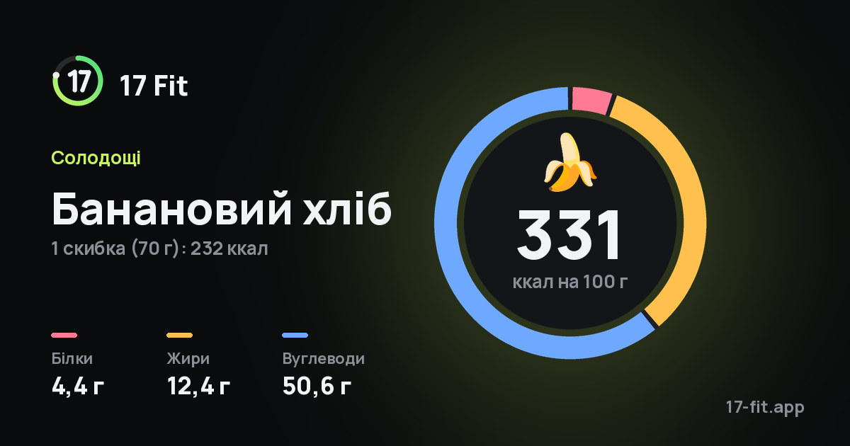 Банановий хліб: 331 ккал на 100 г, білки 4,4 г, жири 12,4 г, вуглеводи 50,6 г.