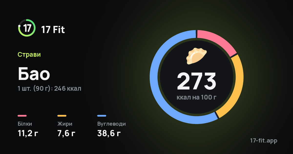 Бао: 273 ккал на 100 г, білки 11,2 г, жири 7,6 г, вуглеводи 38,6 г.