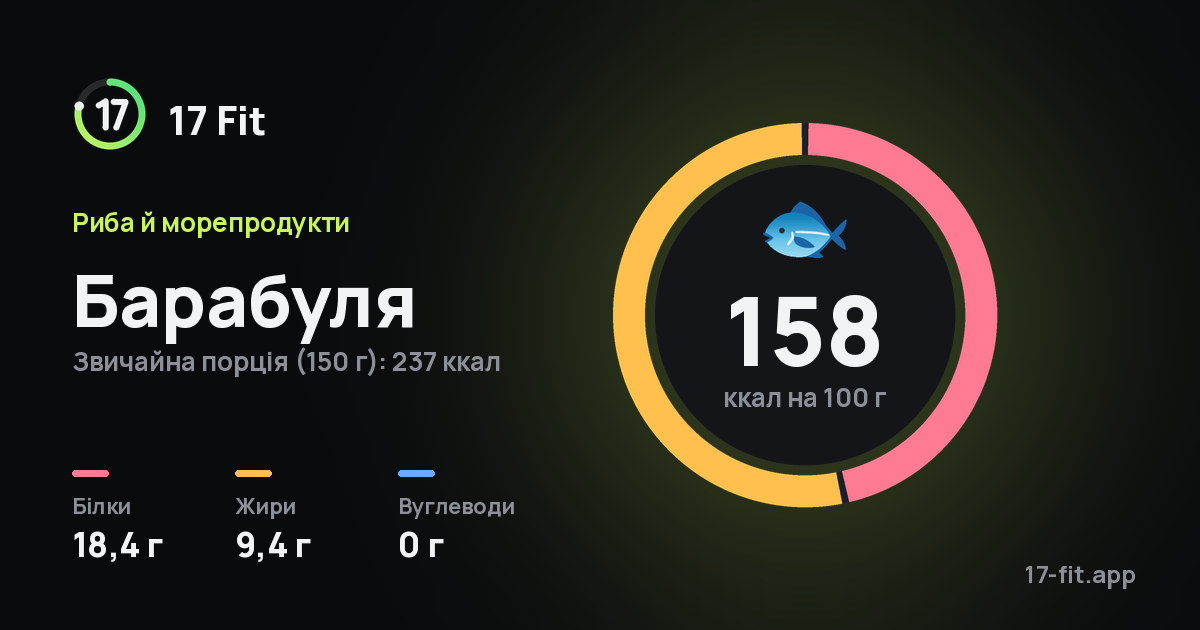 Барабуля: 158 ккал на 100 г, білки 18,4 г, жири 9,4 г, вуглеводи 0 г.