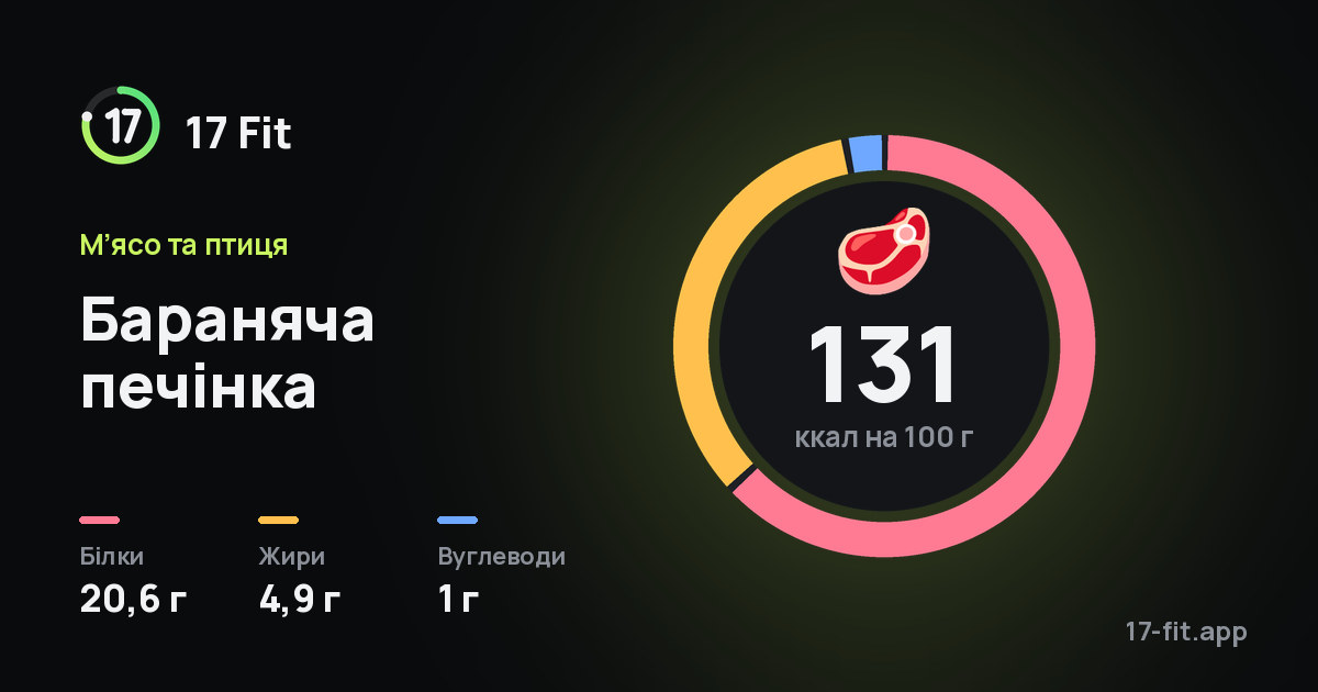 Бараняча печінка: 131 ккал на 100 г, білки 20,6 г, жири 4,9 г, вуглеводи 1 г.