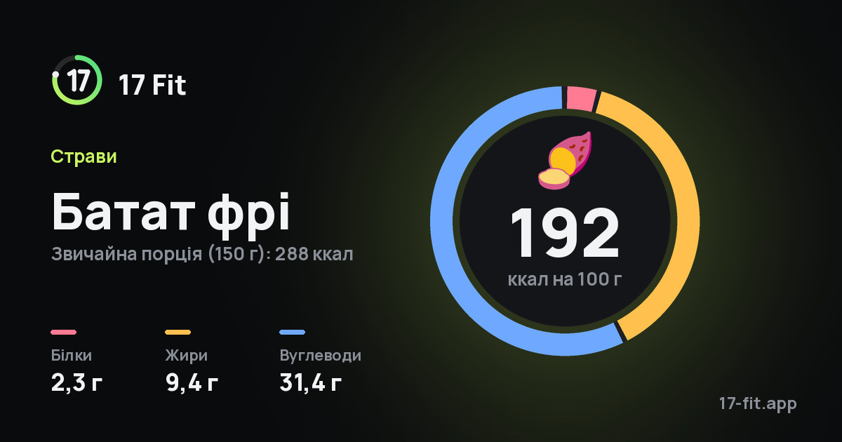 Батат фрі: 192 ккал на 100 г, білки 2,3 г, жири 9,4 г, вуглеводи 31,4 г.