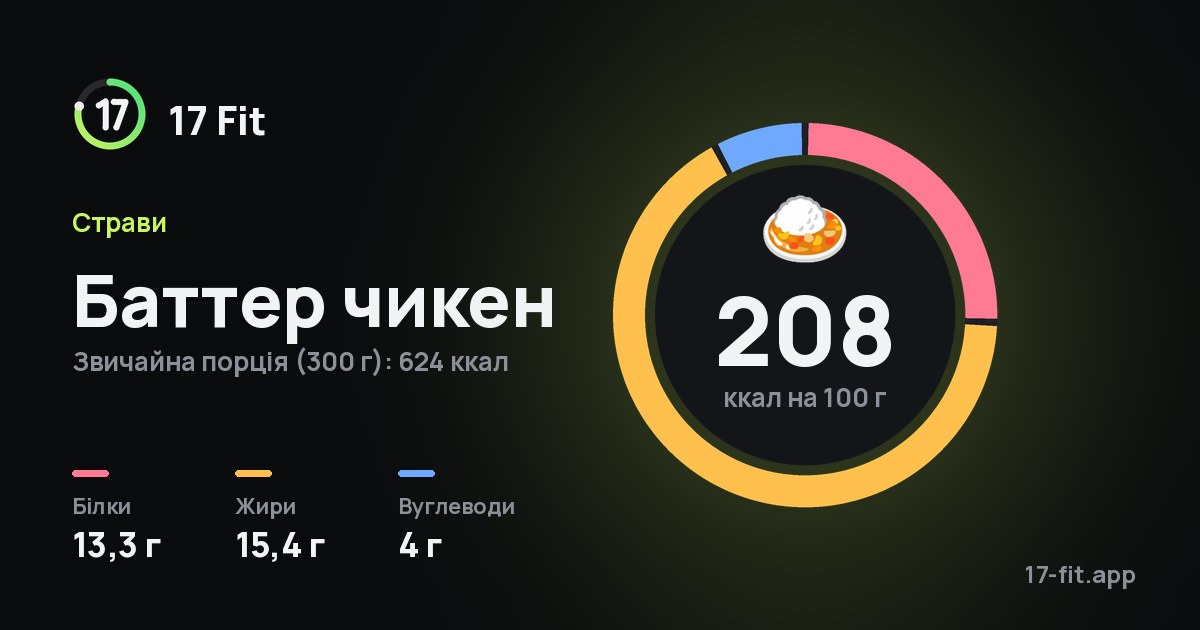 Баттер чикен: 208 ккал на 100 г, білки 13,3 г, жири 15,4 г, вуглеводи 4 г.