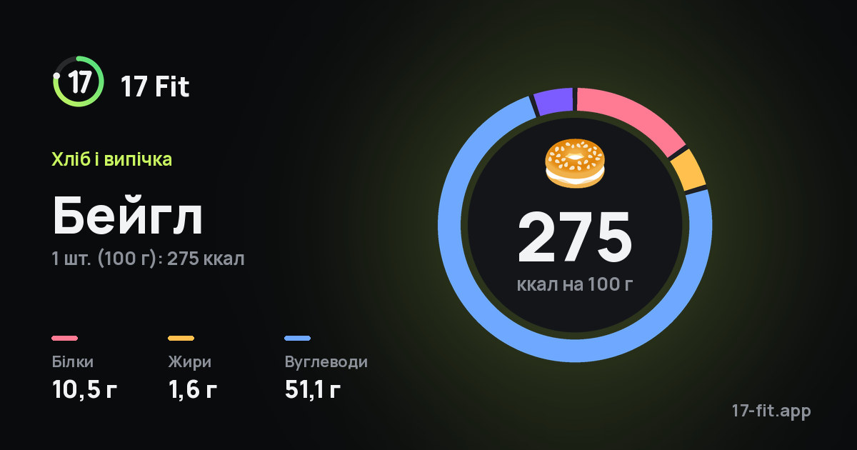 Бейгл: 275 ккал на 100 г, білки 10,5 г, жири 1,6 г, вуглеводи 51,1 г.