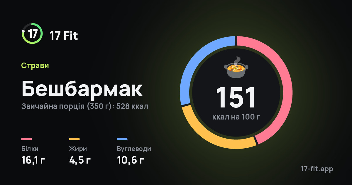 Бешбармак: 151 ккал на 100 г, білки 16,1 г, жири 4,5 г, вуглеводи 10,6 г.