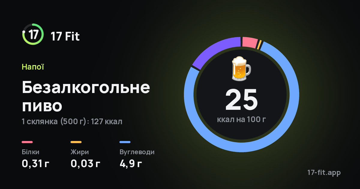 Безалкогольне пиво: 25 ккал на 100 г, білки 0,31 г, жири 0,03 г, вуглеводи 4,9 г.