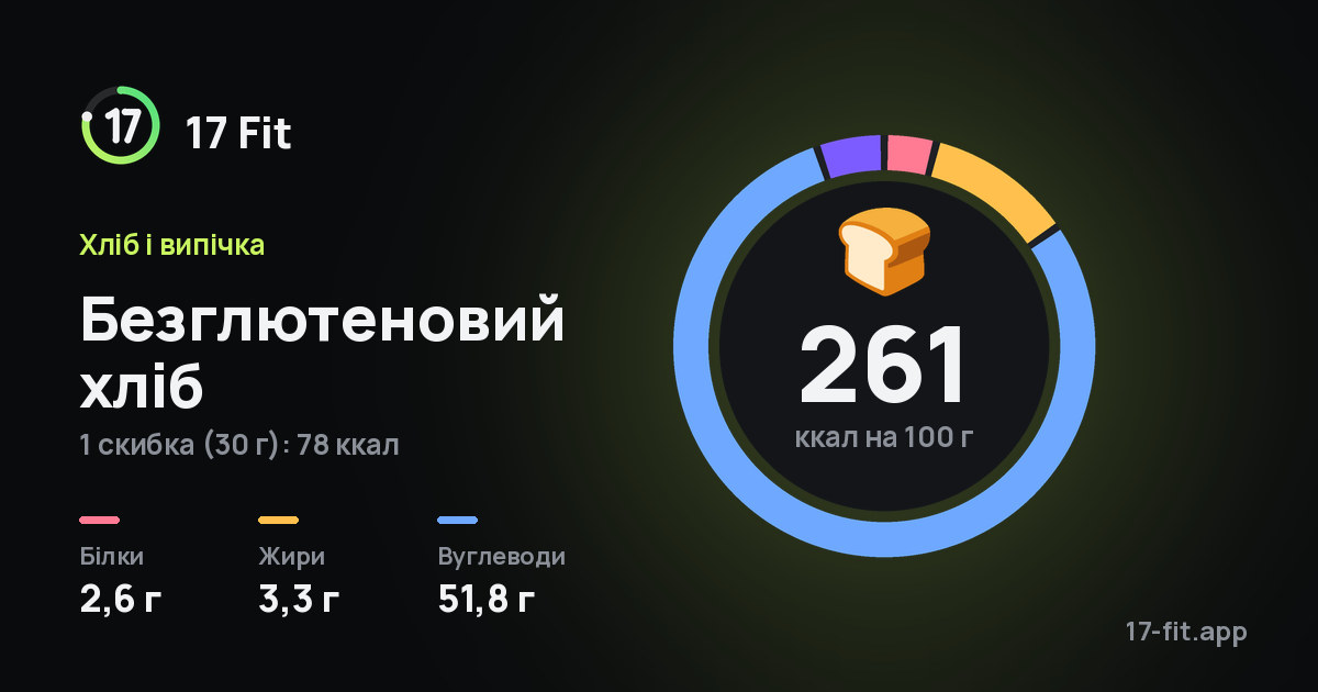 Безглютеновий хліб: 261 ккал на 100 г, білки 2,6 г, жири 3,3 г, вуглеводи 51,8 г.