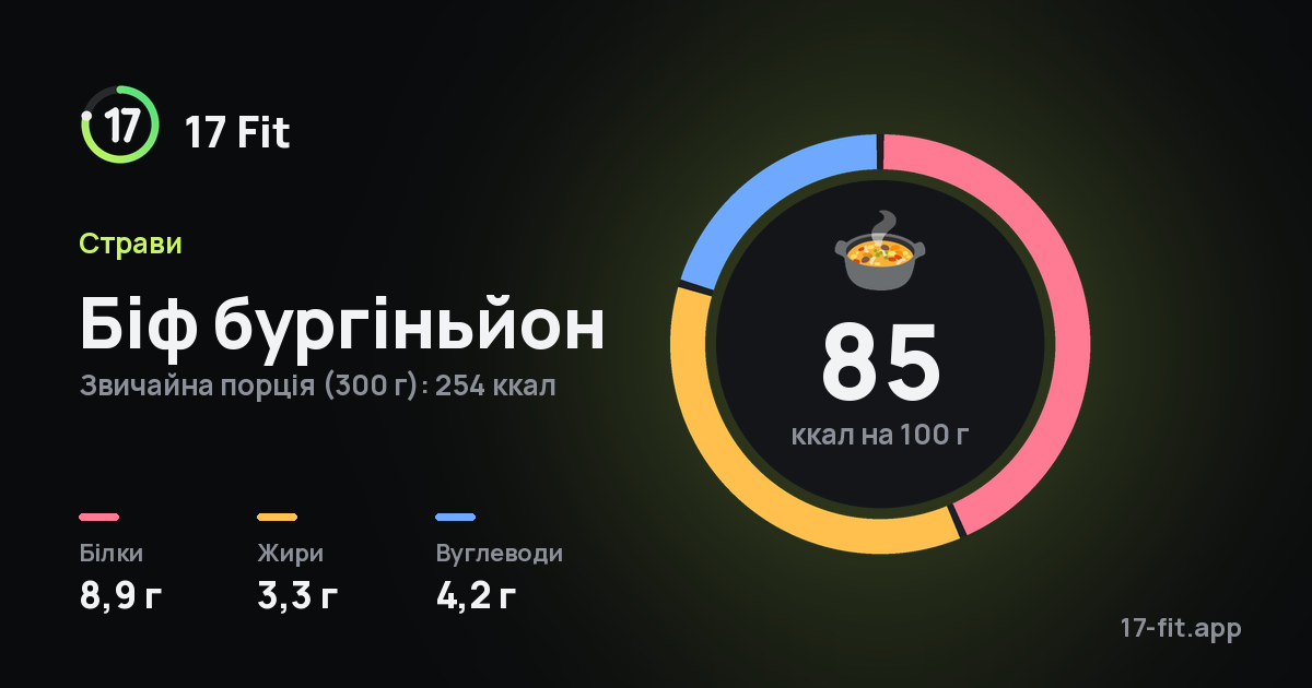 Біф бургіньйон: 85 ккал на 100 г, білки 8,9 г, жири 3,3 г, вуглеводи 4,2 г.