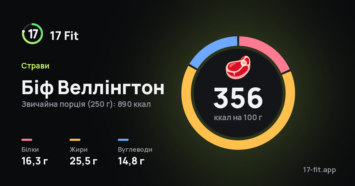 Біф Веллінгтон: 356 ккал на 100 г, білки 16,3 г, жири 25,5 г, вуглеводи 14,8 г.