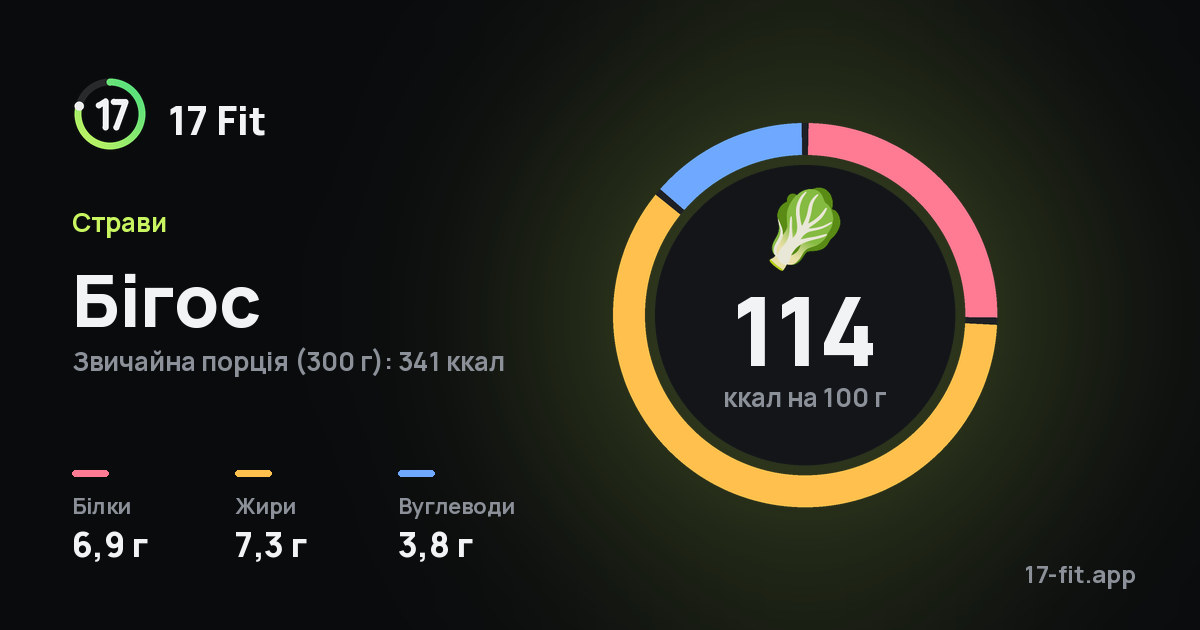 Бігос: 114 ккал на 100 г, білки 6,9 г, жири 7,3 г, вуглеводи 3,8 г.