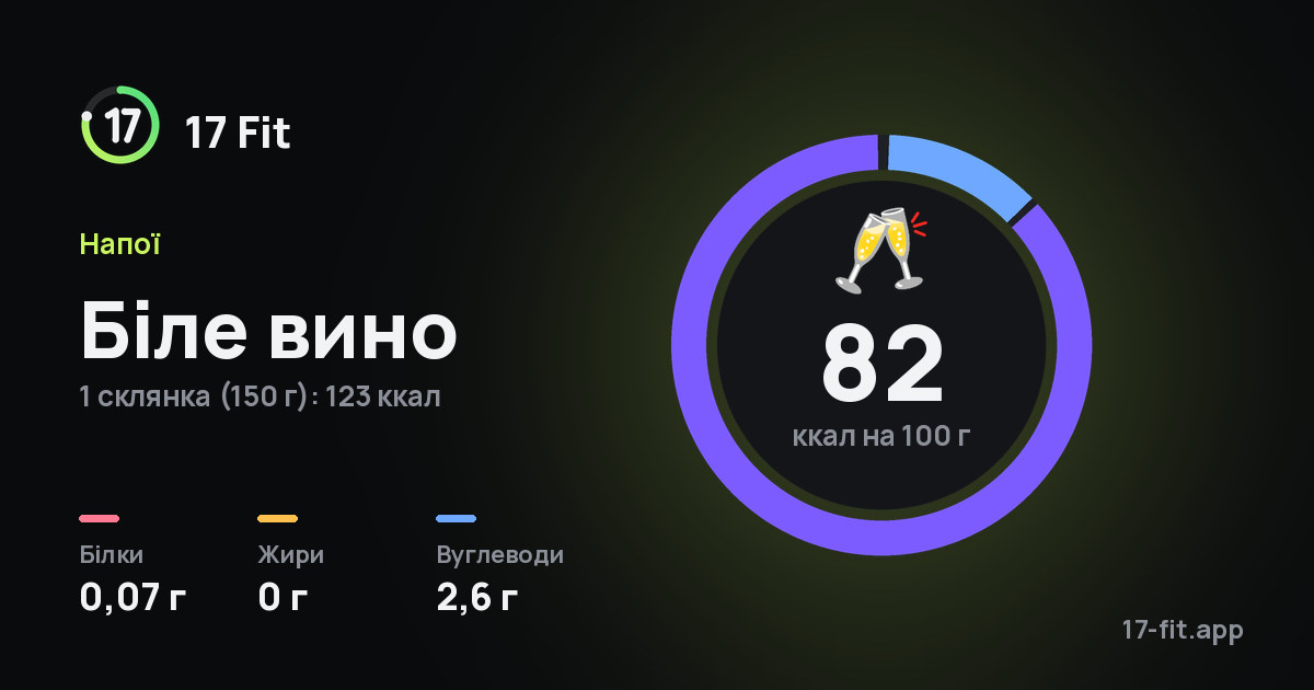 Біле вино: 82 ккал на 100 г, білки 0,07 г, жири 0 г, вуглеводи 2,6 г.