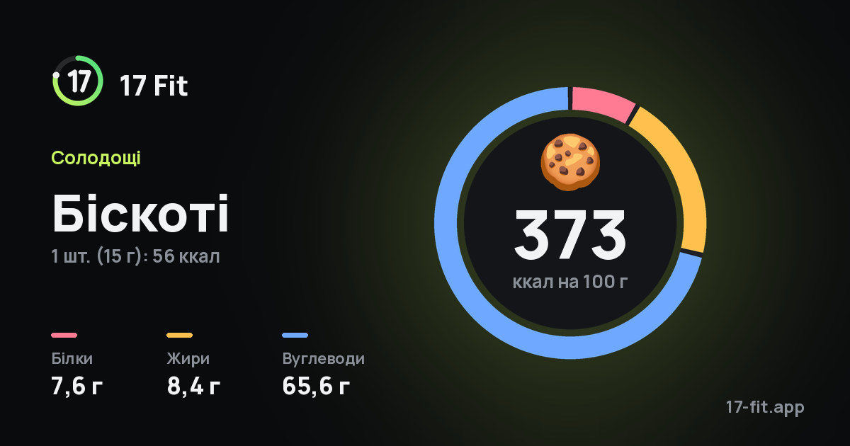 Біскоті: 373 ккал на 100 г, білки 7,6 г, жири 8,4 г, вуглеводи 65,6 г.