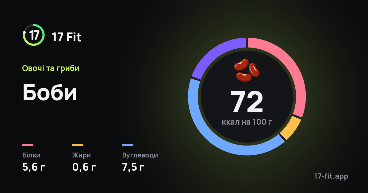 Боби: 72 ккал на 100 г, білки 5,6 г, жири 0,6 г, вуглеводи 7,5 г.