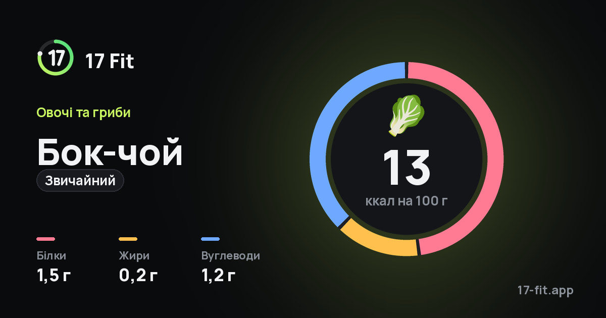 Бок-чой (звичайний): 13 ккал на 100 г, білки 1,5 г, жири 0,2 г, вуглеводи 1,2 г.