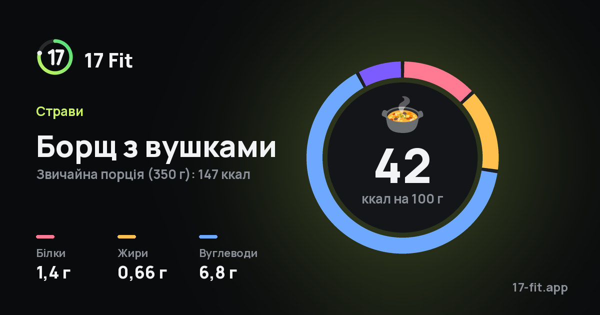 Борщ з вушками: 42 ккал на 100 г, білки 1,4 г, жири 0,66 г, вуглеводи 6,8 г.
