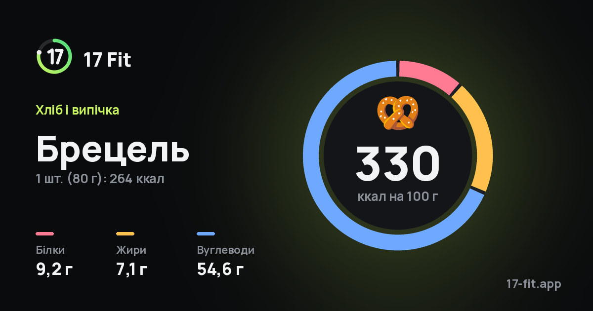 Брецель: 330 ккал на 100 г, білки 9,2 г, жири 7,1 г, вуглеводи 54,6 г.