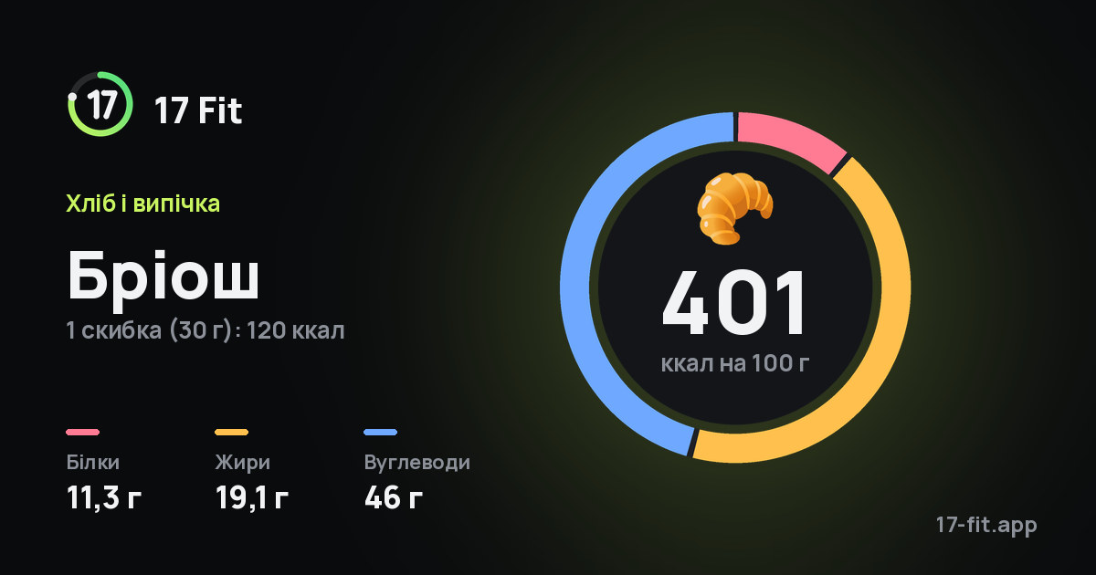 Бріош: 401 ккал на 100 г, білки 11,3 г, жири 19,1 г, вуглеводи 46 г.