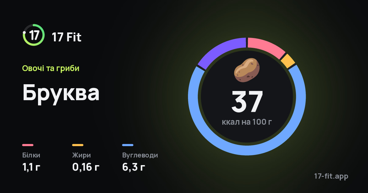 Бруква: 37 ккал на 100 г, білки 1,1 г, жири 0,16 г, вуглеводи 6,3 г.