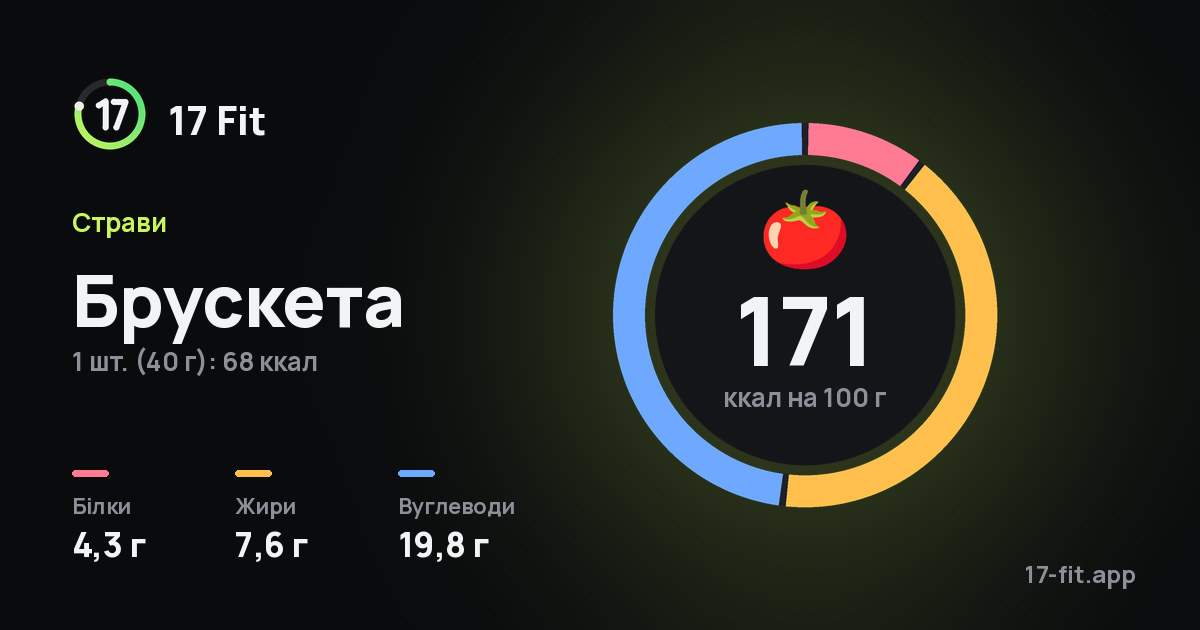 Брускета: 171 ккал на 100 г, білки 4,3 г, жири 7,6 г, вуглеводи 19,8 г.