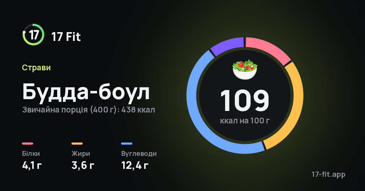 Будда-боул: 109 ккал на 100 г, білки 4,1 г, жири 3,6 г, вуглеводи 12,4 г.
