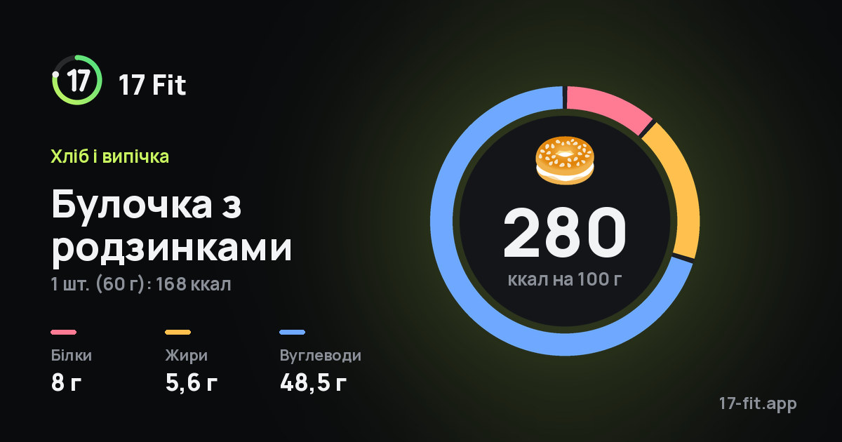 Булочка з родзинками: 280 ккал на 100 г, білки 8 г, жири 5,6 г, вуглеводи 48,5 г.