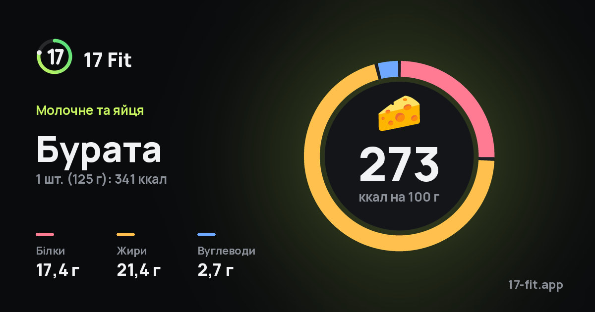 Бурата: 273 ккал на 100 г, білки 17,4 г, жири 21,4 г, вуглеводи 2,7 г.