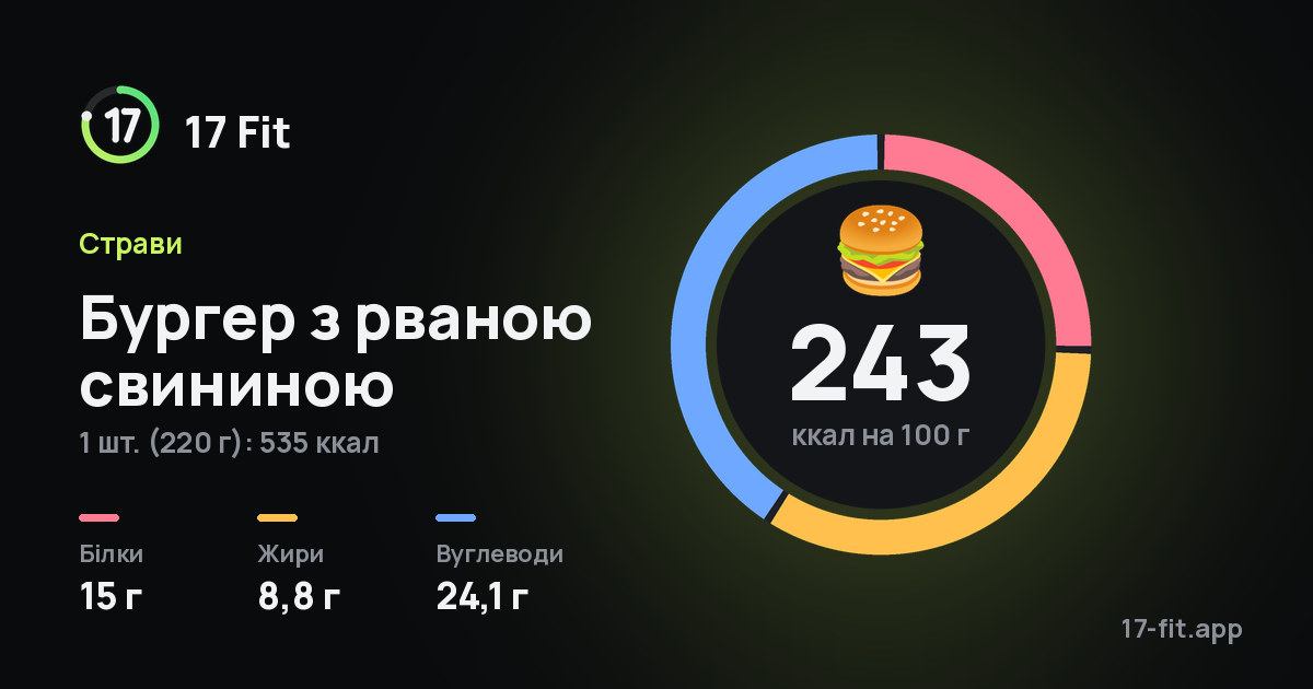 Бургер з рваною свининою: 243 ккал на 100 г, білки 15 г, жири 8,8 г, вуглеводи 24,1 г.